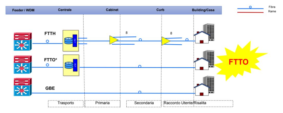 fibra per aziende ftto