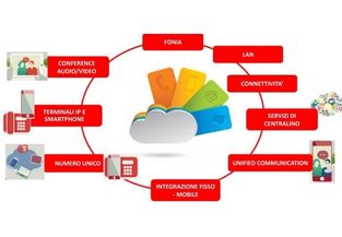 Centralino Virtuale TIM per le aziende – TIM ComUnica